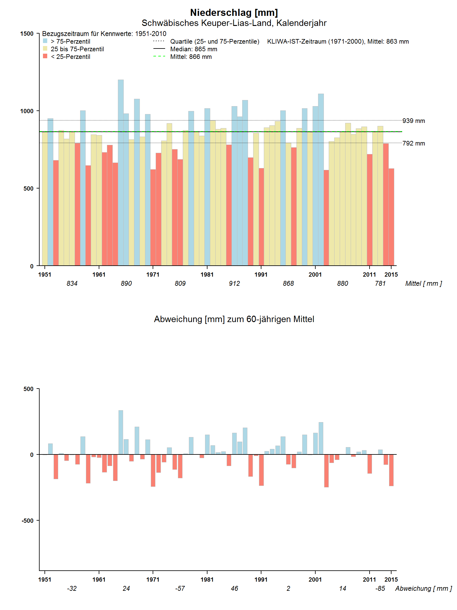 Beispieldiagramm fr den Parameter Niederschlag in der Region Schwbisches Keuper-Lias-Land, Gesamtzeitraum 1951-2015.